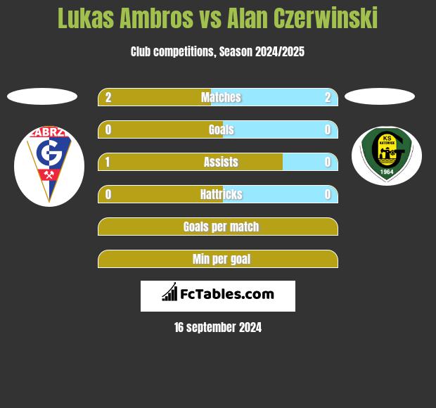 Lukas Ambros vs Alan Czerwiński h2h player stats