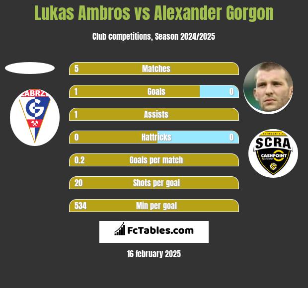 Lukas Ambros vs Alexander Gorgon h2h player stats