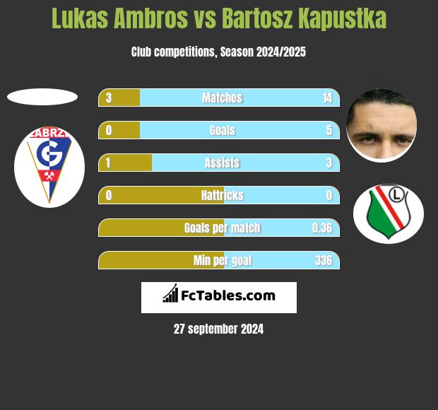 Lukas Ambros vs Bartosz Kapustka h2h player stats