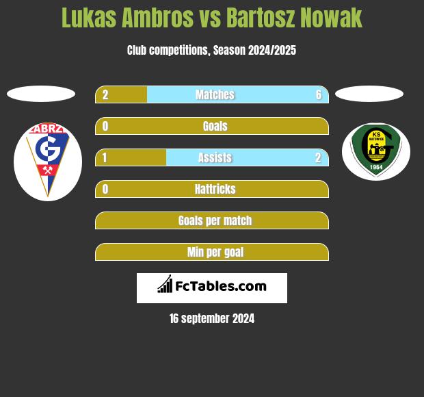 Lukas Ambros vs Bartosz Nowak h2h player stats