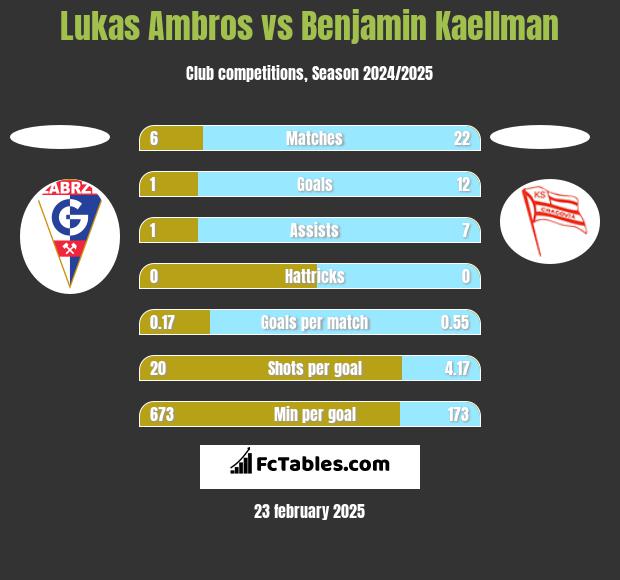 Lukas Ambros vs Benjamin Kaellman h2h player stats