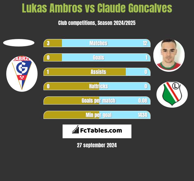 Lukas Ambros vs Claude Goncalves h2h player stats