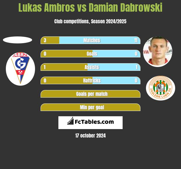 Lukas Ambros vs Damian Dąbrowski h2h player stats