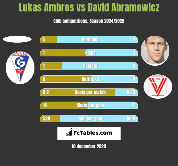 Lukas Ambros vs David Abramowicz h2h player stats