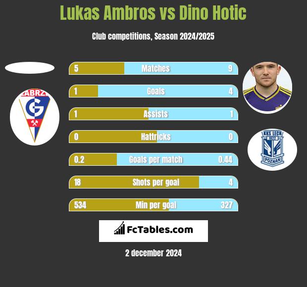 Lukas Ambros vs Dino Hotic h2h player stats