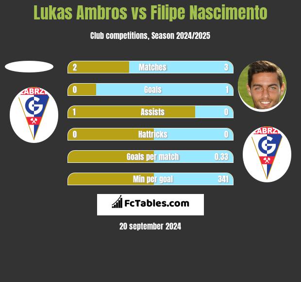 Lukas Ambros vs Filipe Nascimento h2h player stats