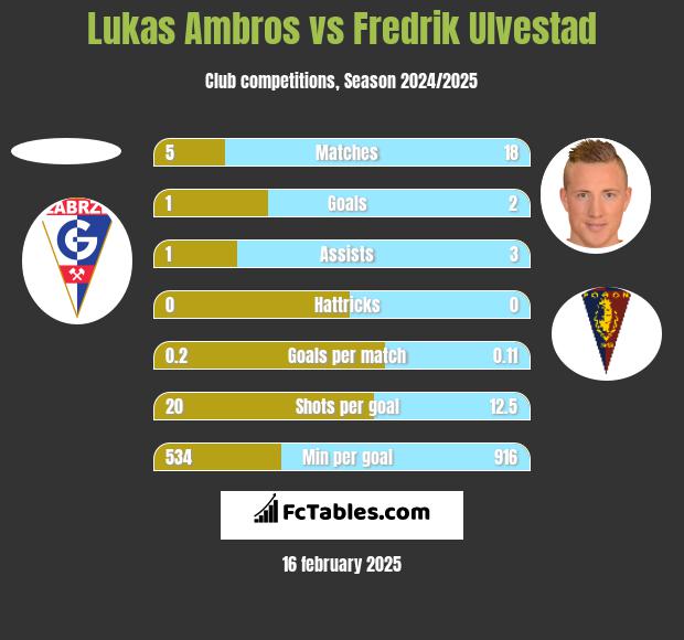 Lukas Ambros vs Fredrik Ulvestad h2h player stats