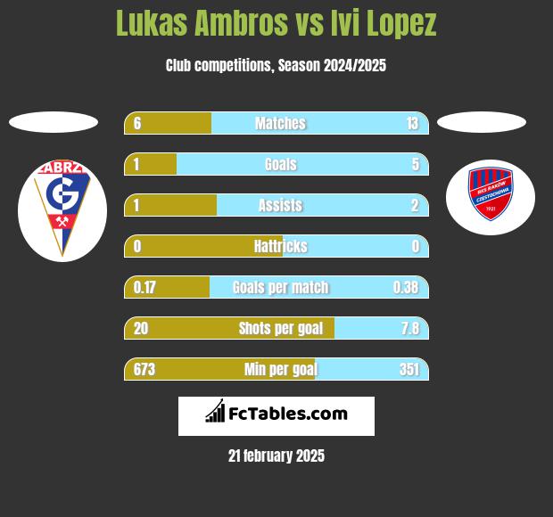 Lukas Ambros vs Ivi Lopez h2h player stats