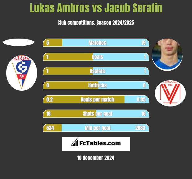 Lukas Ambros vs Jacub Serafin h2h player stats