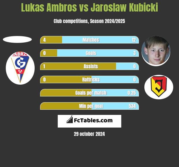 Lukas Ambros vs Jaroslaw Kubicki h2h player stats