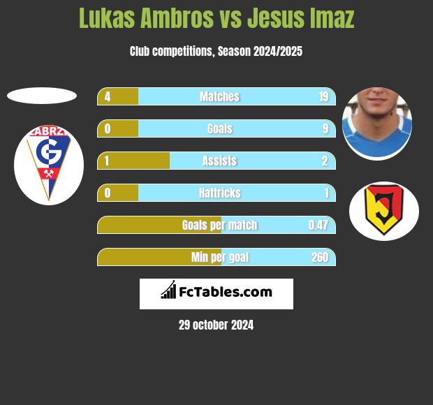 Lukas Ambros vs Jesus Imaz h2h player stats