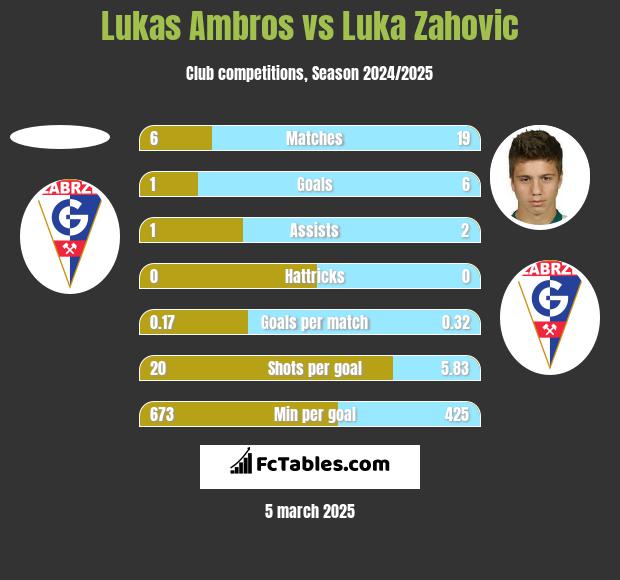 Lukas Ambros vs Luka Zahovic h2h player stats