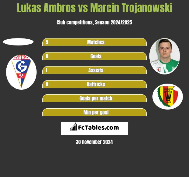 Lukas Ambros vs Marcin Trojanowski h2h player stats