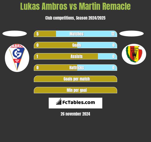 Lukas Ambros vs Martin Remacle h2h player stats