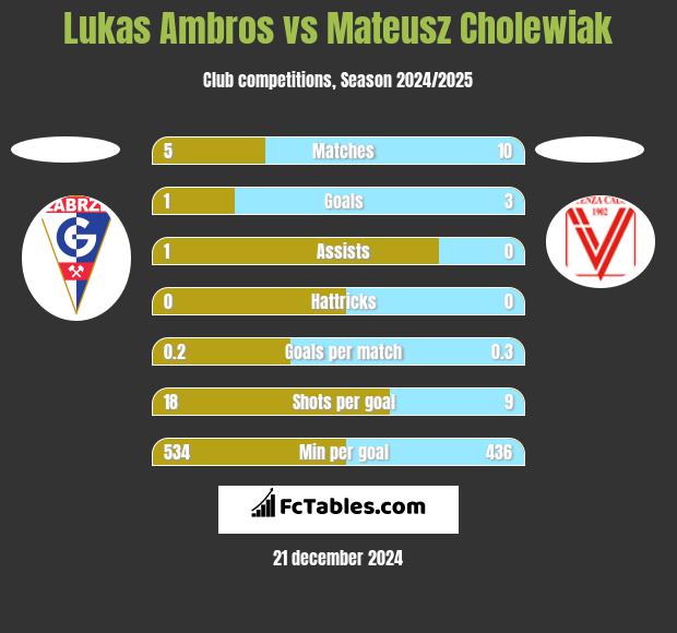 Lukas Ambros vs Mateusz Cholewiak h2h player stats