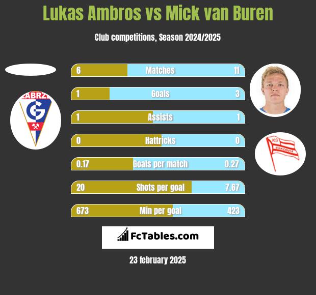 Lukas Ambros vs Mick van Buren h2h player stats