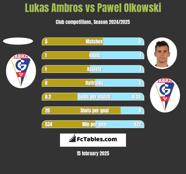 Lukas Ambros vs Paweł Olkowski h2h player stats