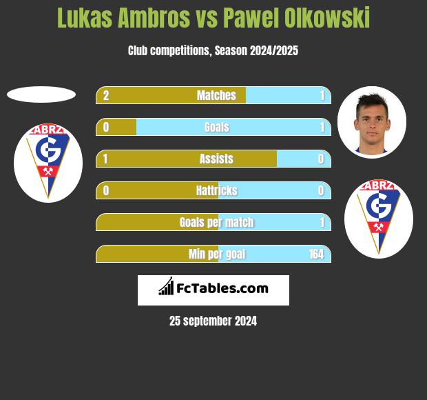 Lukas Ambros vs Pawel Olkowski h2h player stats