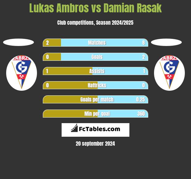 Lukas Ambros vs Damian Rasak h2h player stats