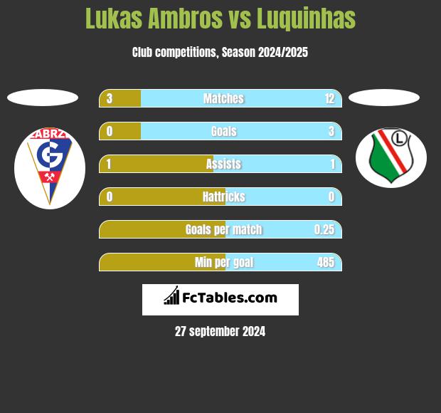 Lukas Ambros vs Luquinhas h2h player stats