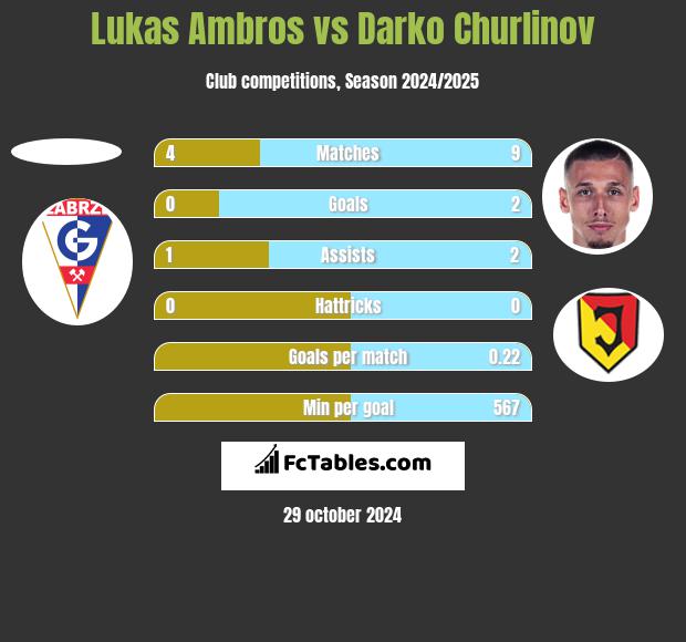 Lukas Ambros vs Darko Churlinov h2h player stats