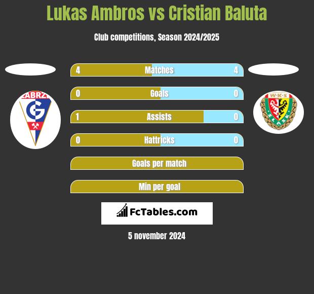 Lukas Ambros vs Cristian Baluta h2h player stats