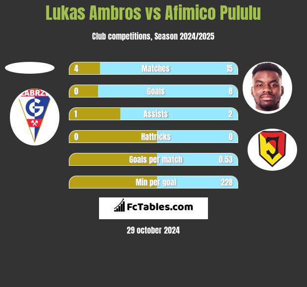 Lukas Ambros vs Afimico Pululu h2h player stats