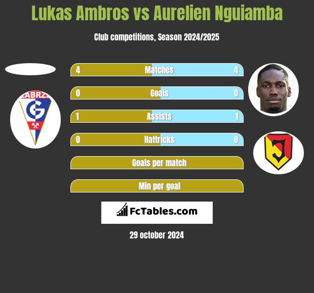 Lukas Ambros vs Aurelien Nguiamba h2h player stats