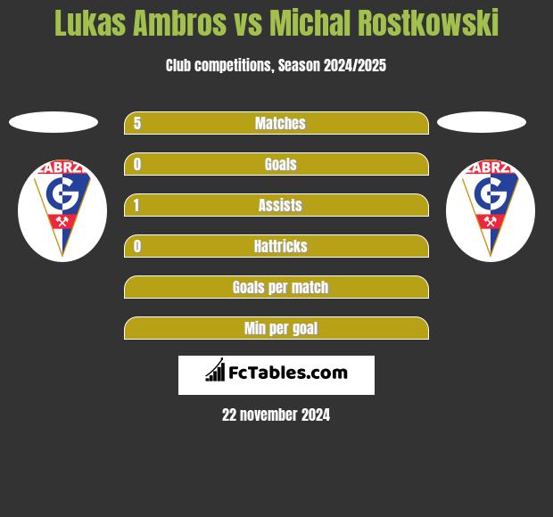 Lukas Ambros vs Michal Rostkowski h2h player stats