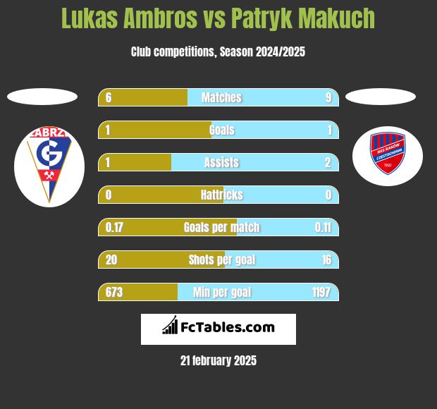 Lukas Ambros vs Patryk Makuch h2h player stats