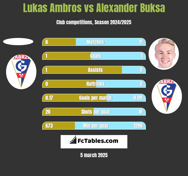 Lukas Ambros vs Alexander Buksa h2h player stats