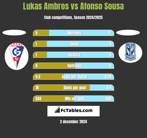 Lukas Ambros vs Afonso Sousa h2h player stats