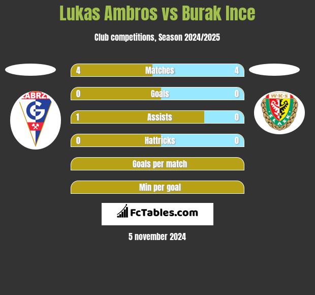 Lukas Ambros vs Burak Ince h2h player stats