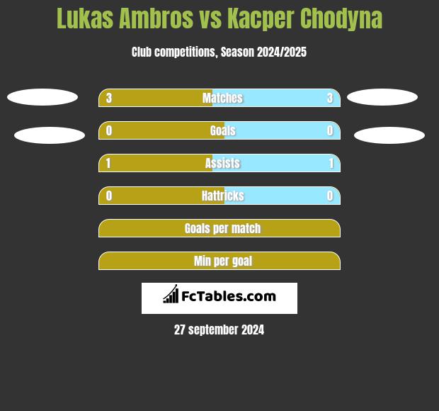 Lukas Ambros vs Kacper Chodyna h2h player stats