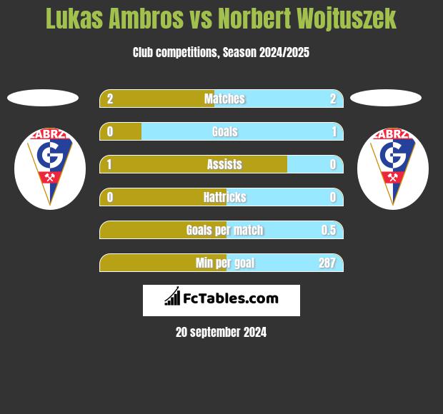 Lukas Ambros vs Norbert Wojtuszek h2h player stats