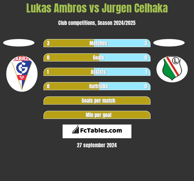 Lukas Ambros vs Jurgen Celhaka h2h player stats