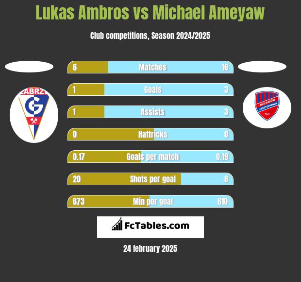 Lukas Ambros vs Michael Ameyaw h2h player stats