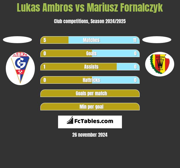 Lukas Ambros vs Mariusz Fornalczyk h2h player stats