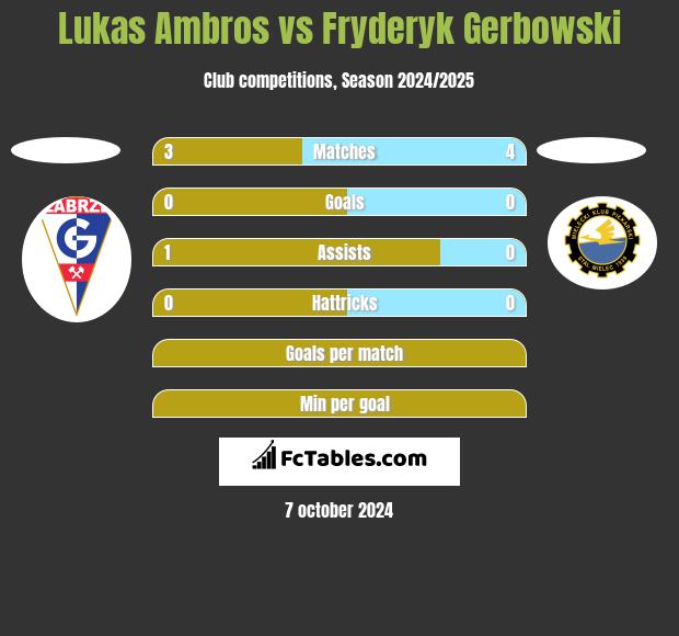 Lukas Ambros vs Fryderyk Gerbowski h2h player stats