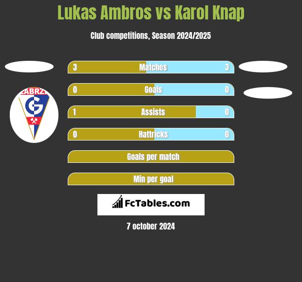 Lukas Ambros vs Karol Knap h2h player stats