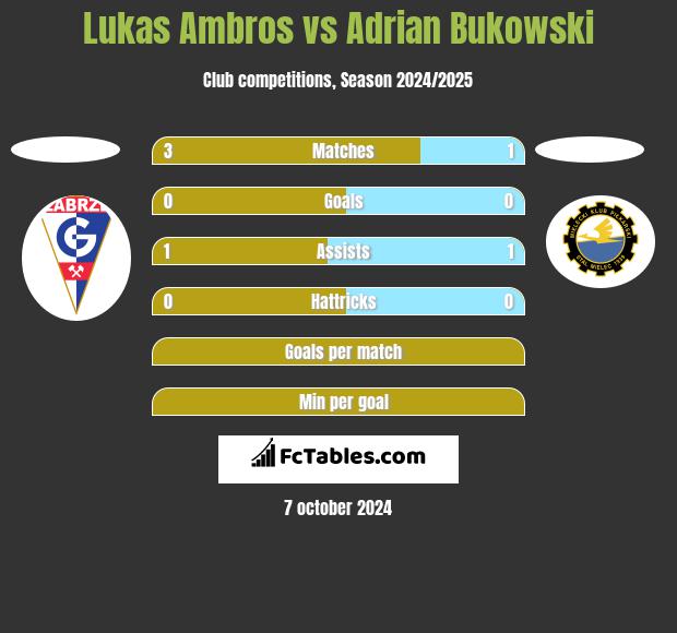 Lukas Ambros vs Adrian Bukowski h2h player stats