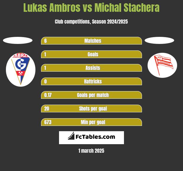 Lukas Ambros vs Michal Stachera h2h player stats