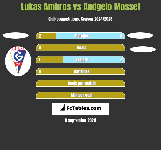 Lukas Ambros vs Andgelo Mosset h2h player stats