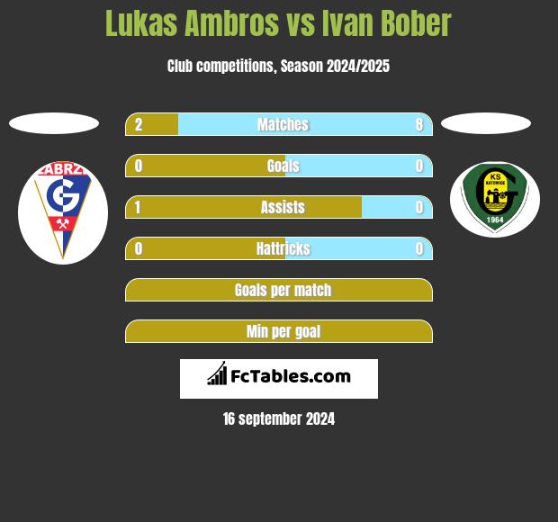 Lukas Ambros vs Ivan Bober h2h player stats