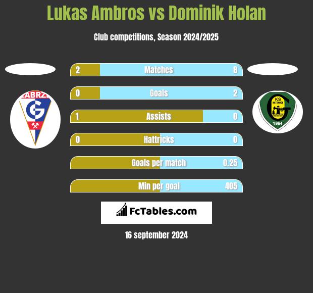 Lukas Ambros vs Dominik Holan h2h player stats