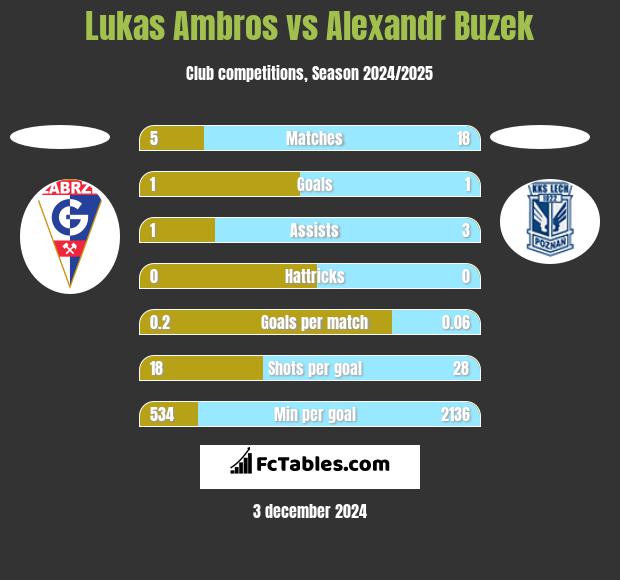 Lukas Ambros vs Alexandr Buzek h2h player stats