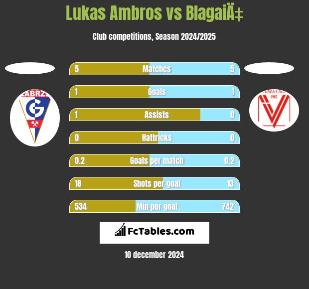 Lukas Ambros vs BlagaiÄ‡ h2h player stats