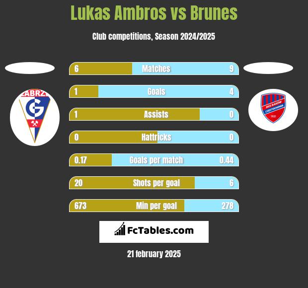 Lukas Ambros vs Brunes h2h player stats