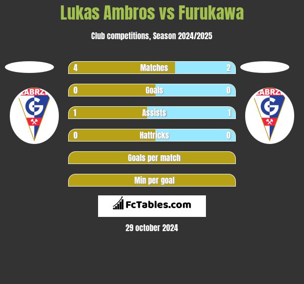 Lukas Ambros vs Furukawa h2h player stats