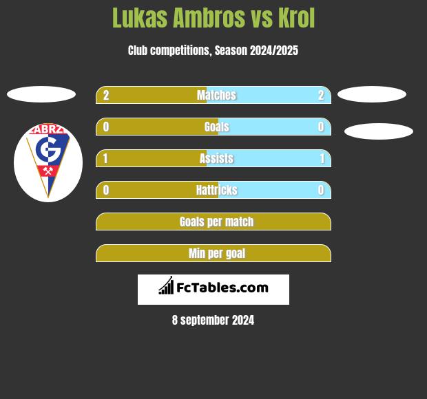 Lukas Ambros vs Krol h2h player stats